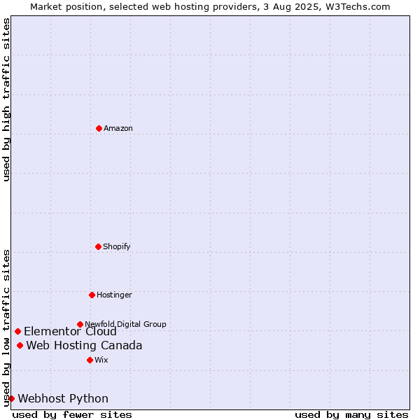 Market position of Web Hosting Canada vs. Elementor Cloud vs. Webhost Python