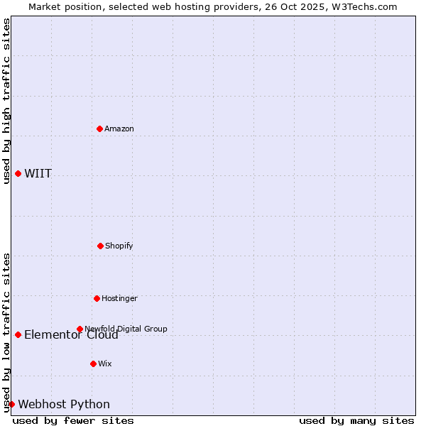 Market position of WIIT vs. Elementor Cloud vs. Webhost Python