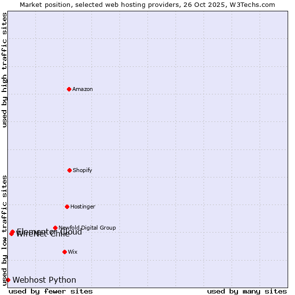 Market position of Elementor Cloud vs. WireNet Chile vs. Webhost Python