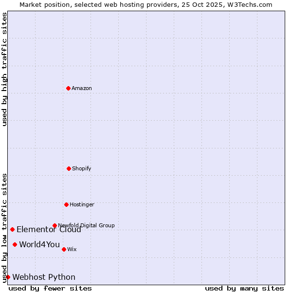 Market position of World4You vs. Elementor Cloud vs. Webhost Python