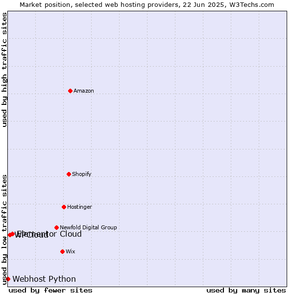 Market position of Elementor Cloud vs. WPCloud vs. Webhost Python
