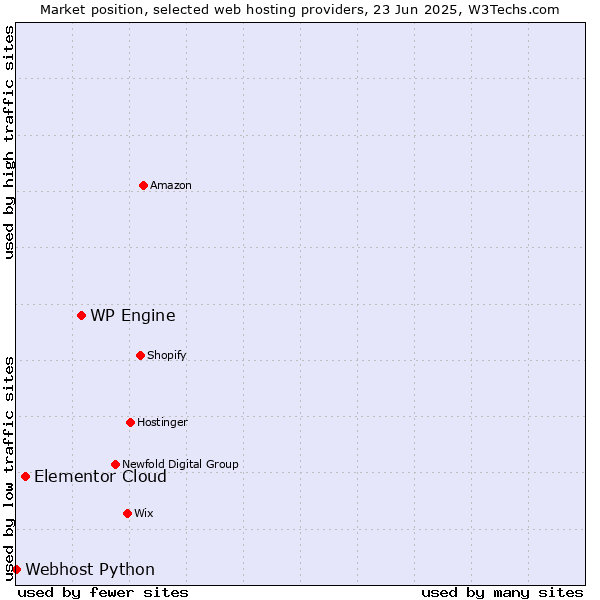 Market position of WP Engine vs. Elementor Cloud vs. Webhost Python