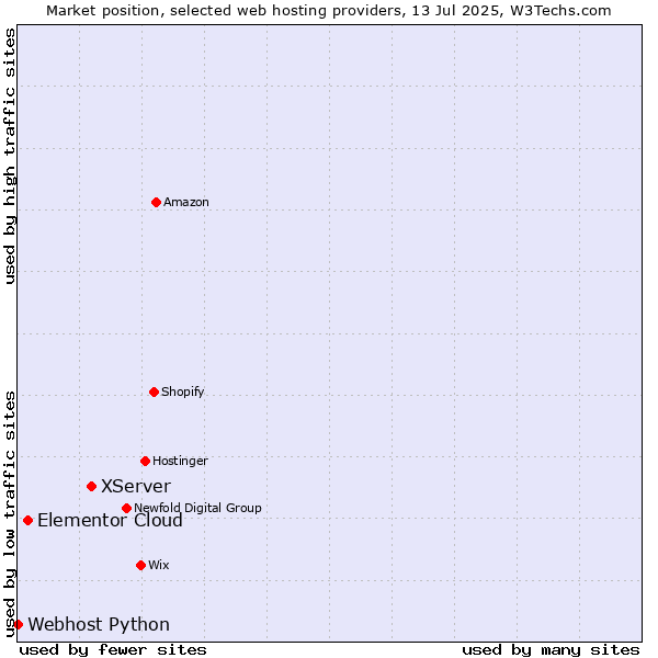Market position of XServer vs. Elementor Cloud vs. Webhost Python