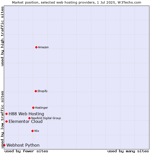 Market position of Elementor Cloud vs. H88 Web Hosting vs. Webhost Python