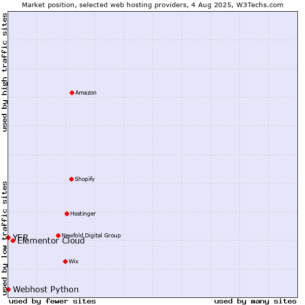Market position of Elementor Cloud vs. Webhost Python vs. YER