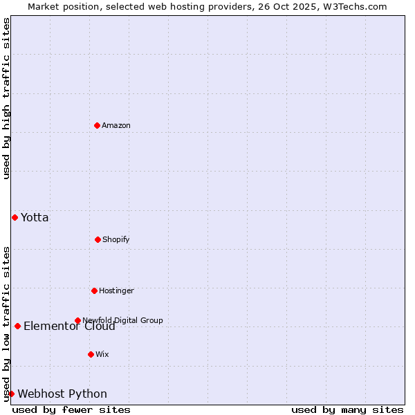 Market position of Elementor Cloud vs. Yotta vs. Webhost Python