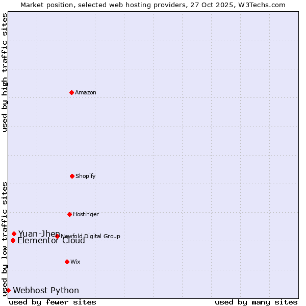 Market position of Yuan-Jhen vs. Elementor Cloud vs. Webhost Python