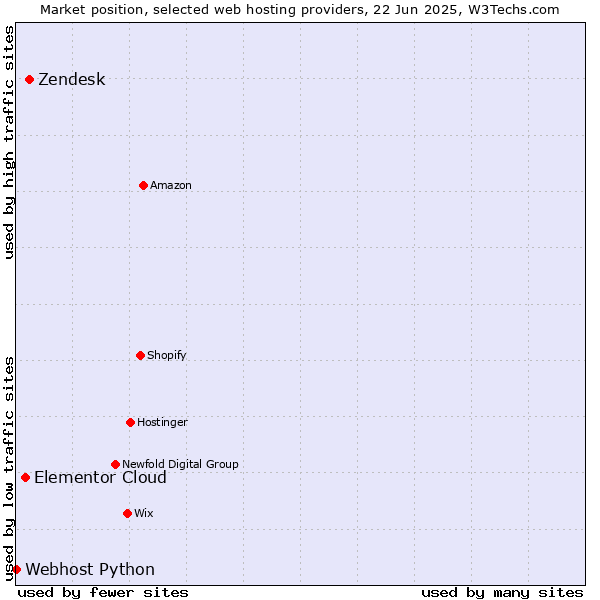 Market position of Zendesk vs. Elementor Cloud vs. Webhost Python