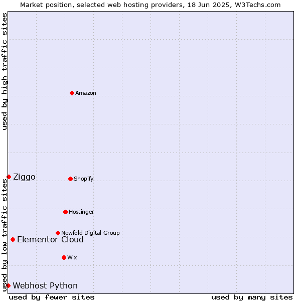 Market position of Elementor Cloud vs. Ziggo vs. Webhost Python