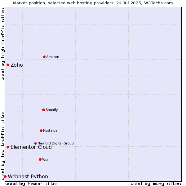 Market position of Elementor Cloud vs. Zoho vs. Webhost Python
