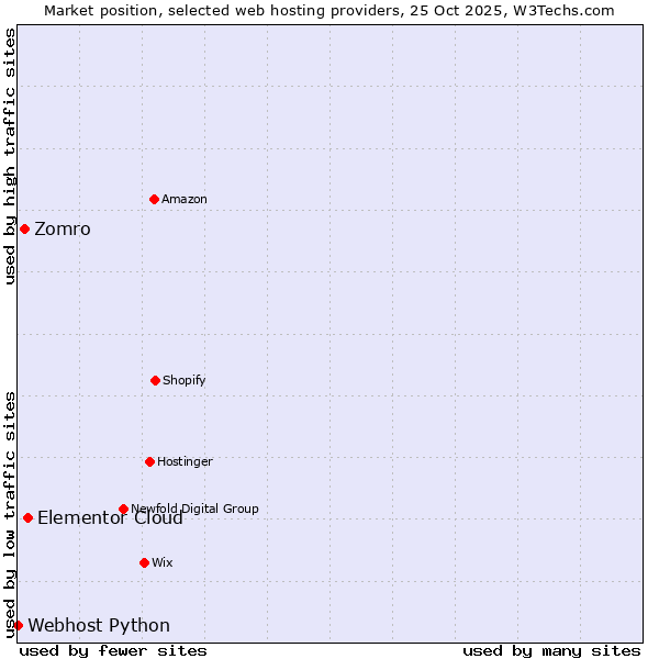 Market position of Elementor Cloud vs. Zomro vs. Webhost Python