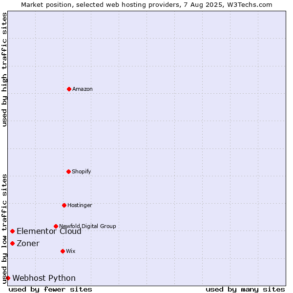 Market position of Elementor Cloud vs. Zoner vs. Webhost Python