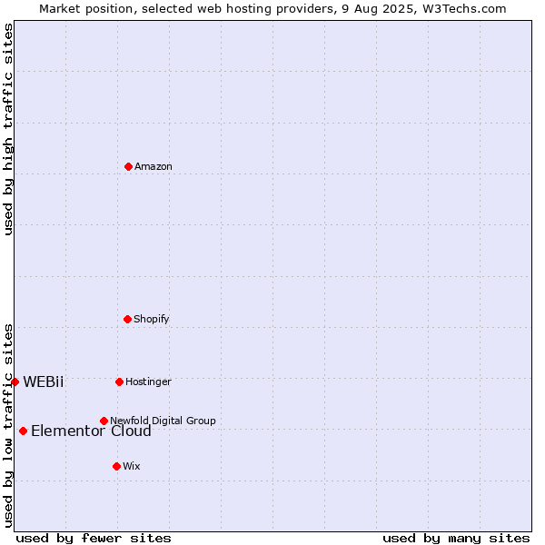Market position of Elementor Cloud vs. WEBii