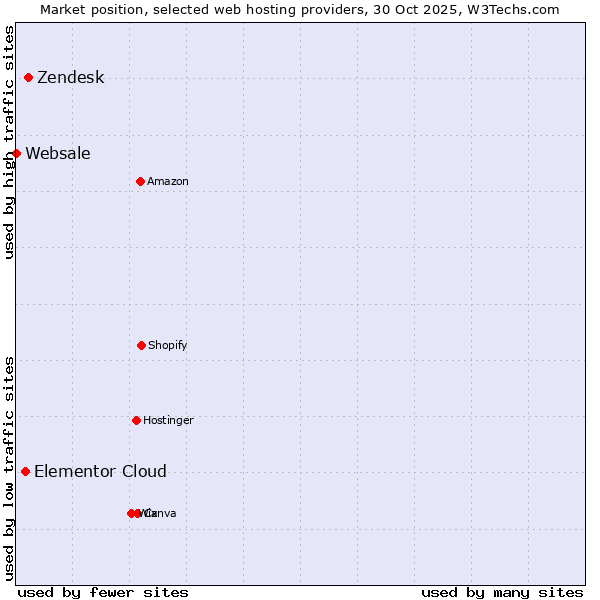 Market position of Zendesk vs. Elementor Cloud vs. Websale