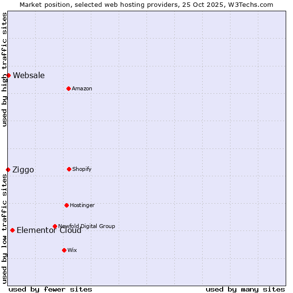 Market position of Elementor Cloud vs. Websale vs. Ziggo