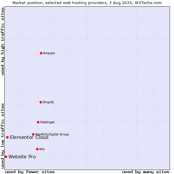 Market position of Elementor Cloud vs. Website Pro