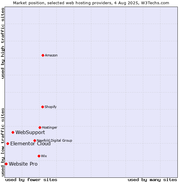Market position of WebSupport vs. Elementor Cloud vs. Website Pro