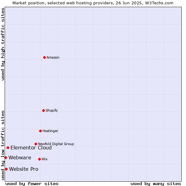 Market position of Elementor Cloud vs. Website Pro vs. Webware
