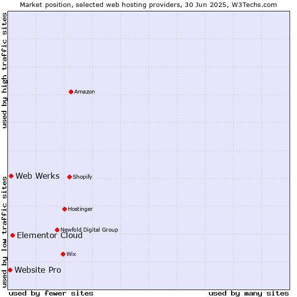 Market position of Elementor Cloud vs. Web Werks vs. Website Pro
