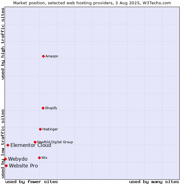 Market position of Elementor Cloud vs. Website Pro vs. Webydo