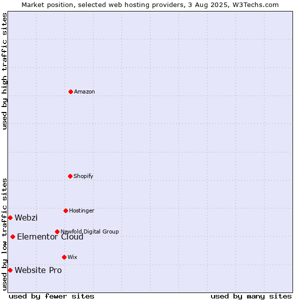 Market position of Elementor Cloud vs. Webzi vs. Website Pro