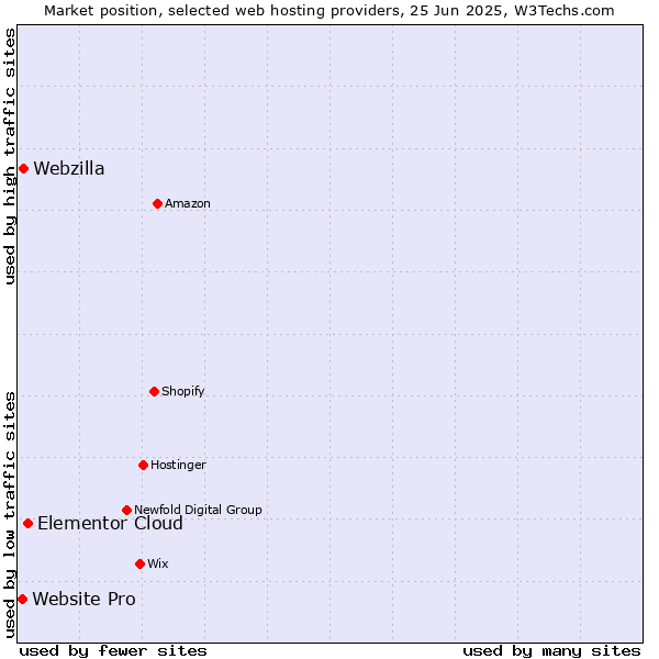 Market position of Elementor Cloud vs. Webzilla vs. Website Pro