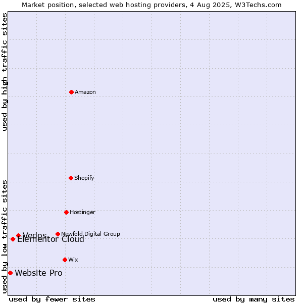 Market position of Vedos vs. Elementor Cloud vs. Website Pro