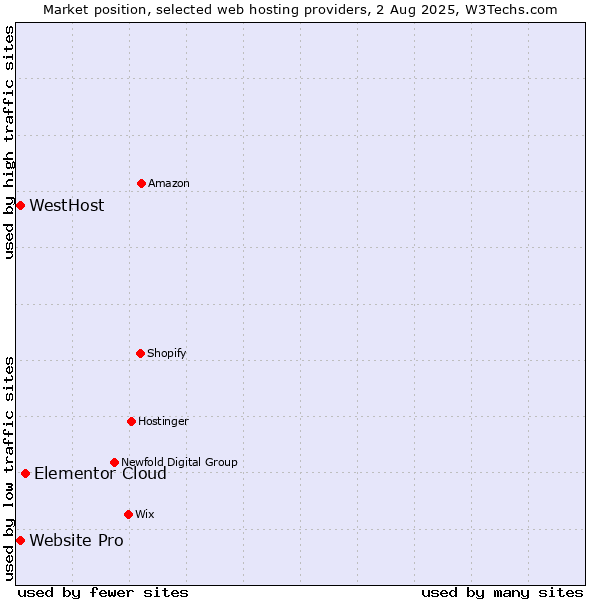 Market position of Elementor Cloud vs. Website Pro vs. WestHost