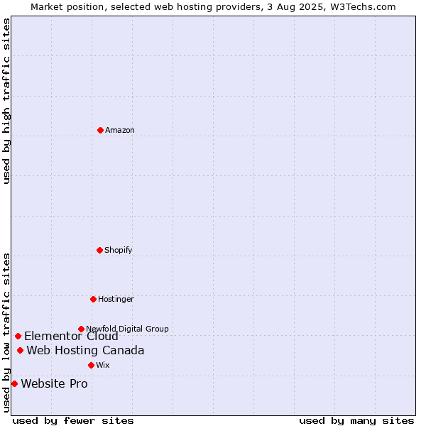 Market position of Web Hosting Canada vs. Elementor Cloud vs. Website Pro