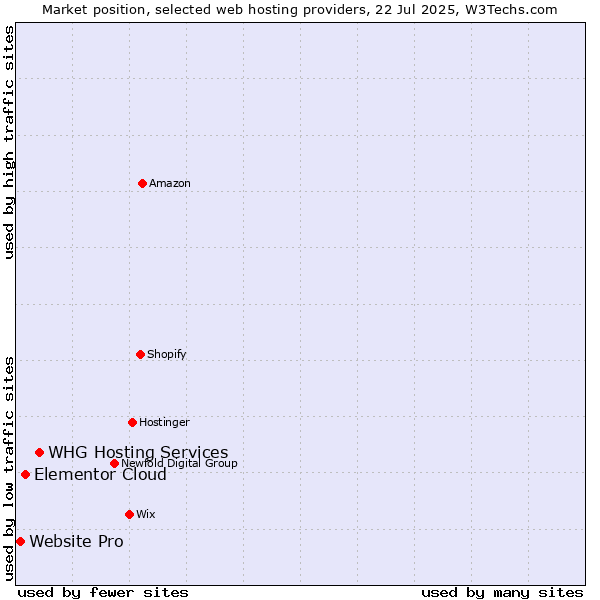 Market position of WHG Hosting Services vs. Elementor Cloud vs. Website Pro