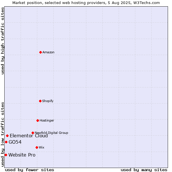 Market position of Elementor Cloud vs. GO54 vs. Website Pro