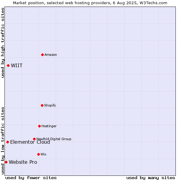 Market position of WIIT vs. Elementor Cloud vs. Website Pro