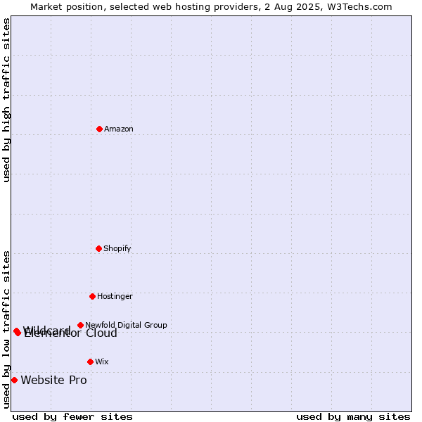 Market position of Elementor Cloud vs. Wildcard vs. Website Pro