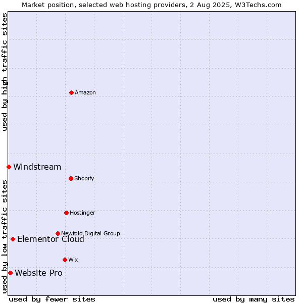 Market position of Elementor Cloud vs. Website Pro vs. Windstream