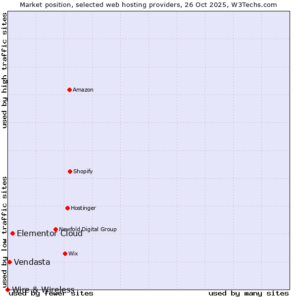 Market position of Elementor Cloud vs. Vendasta vs. Wire & Wireless
