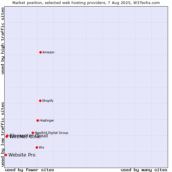 Market position of Elementor Cloud vs. WireNet Chile vs. Website Pro