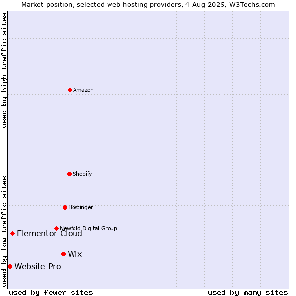 Market position of Wix vs. Elementor Cloud vs. Website Pro
