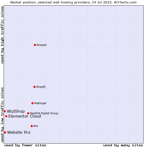 Market position of Elementor Cloud vs. Website Pro vs. WiziShop