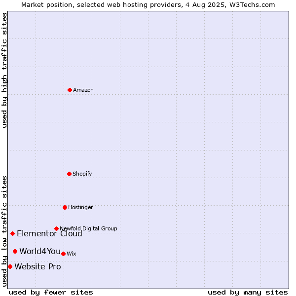 Market position of World4You vs. Elementor Cloud vs. Website Pro