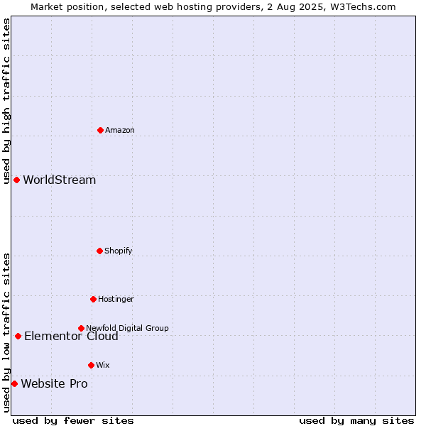 Market position of Elementor Cloud vs. WorldStream vs. Website Pro