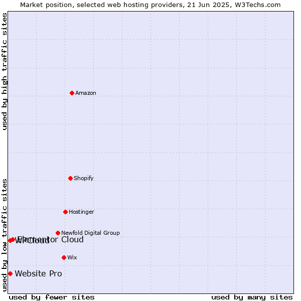 Market position of Elementor Cloud vs. Website Pro vs. WPCloud