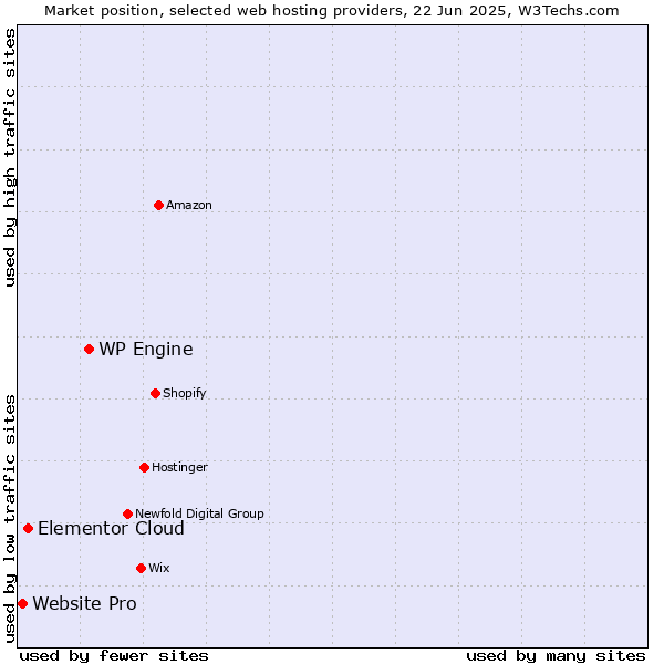 Market position of WP Engine vs. Elementor Cloud vs. Website Pro