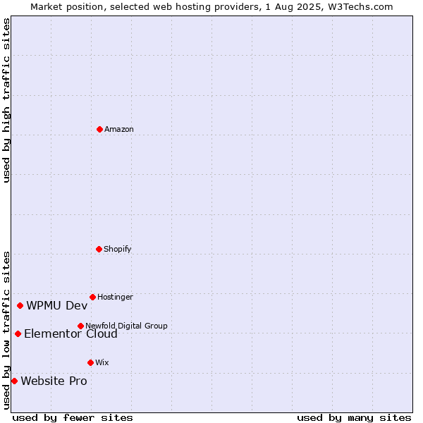 Market position of WPMU Dev vs. Elementor Cloud vs. Website Pro
