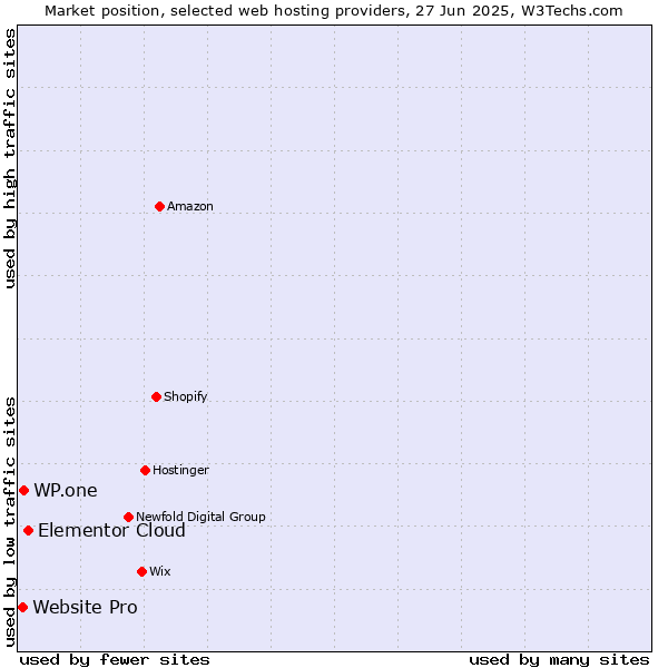 Market position of Elementor Cloud vs. WP.one vs. Website Pro