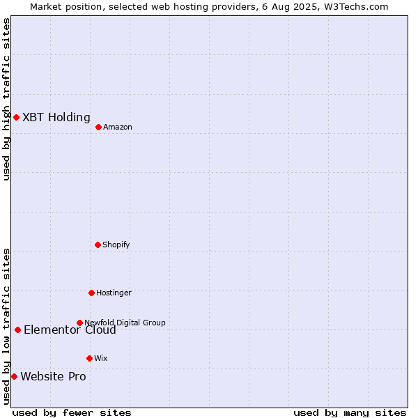 Market position of Elementor Cloud vs. XBT Holding vs. Website Pro