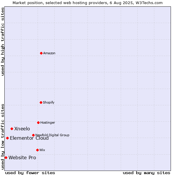 Market position of Xneelo vs. Elementor Cloud vs. Website Pro