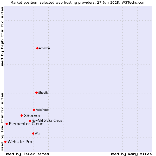 Market position of XServer vs. Elementor Cloud vs. Website Pro