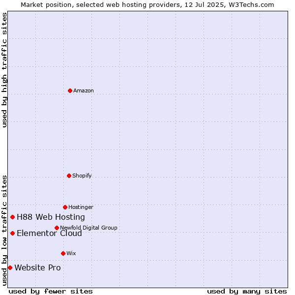 Market position of Elementor Cloud vs. H88 Web Hosting vs. Website Pro