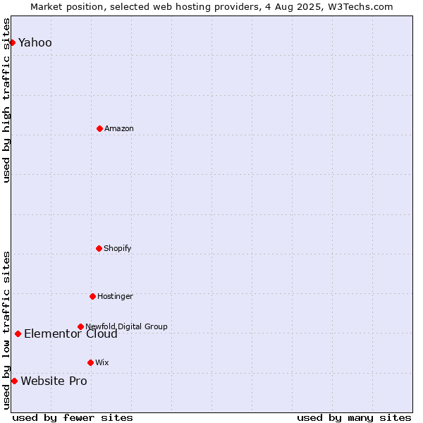 Market position of Elementor Cloud vs. Website Pro vs. Yahoo