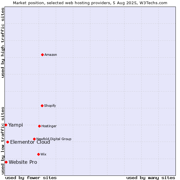 Market position of Elementor Cloud vs. Website Pro vs. Yampi